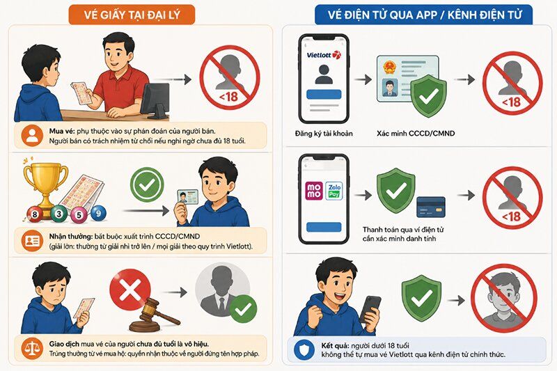 Kiểm soát độ tuổi giữa vé giấy và vé điện tử