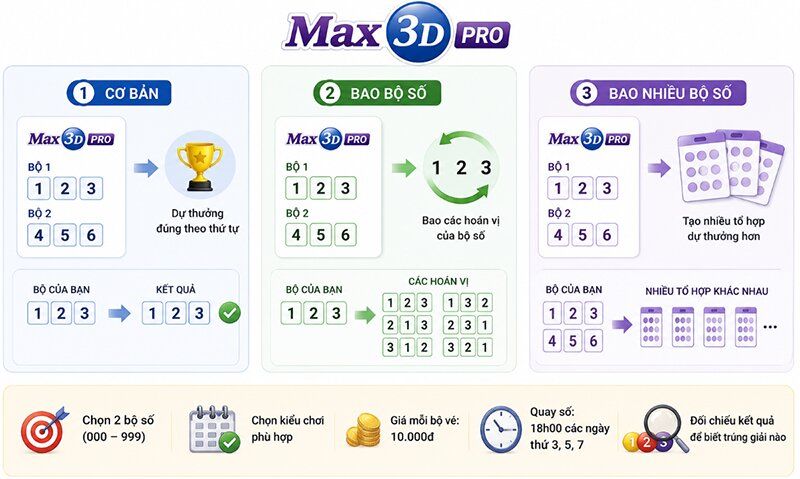 Max3D Pro có các kiểu chơi nào?