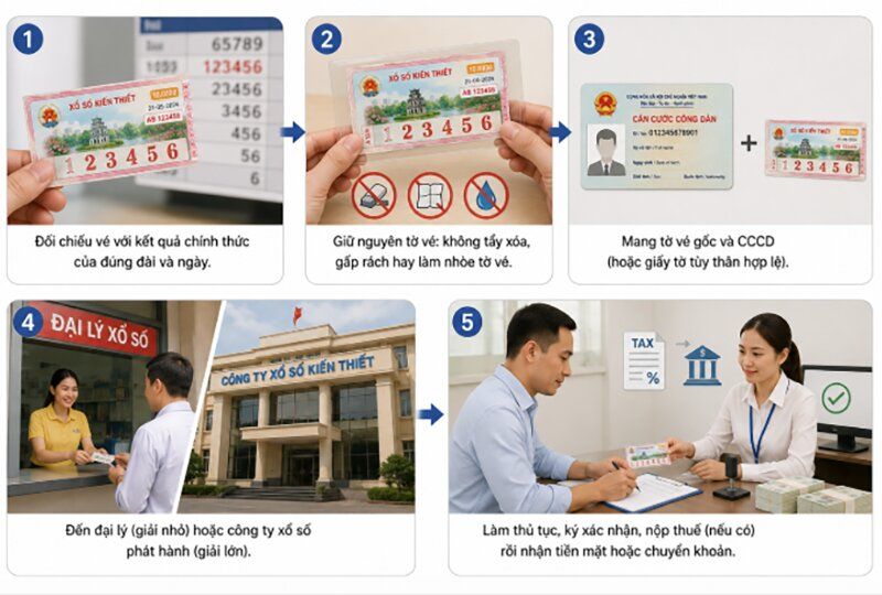 Cách nhận thưởng xổ số truyền thống