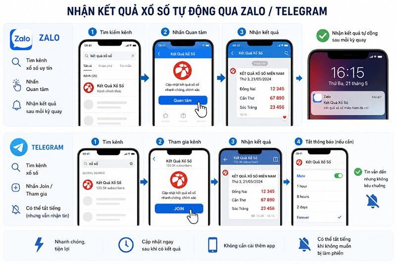 Đăng ký kênh Zalo hoặc Telegram nhận kết quả tự động
