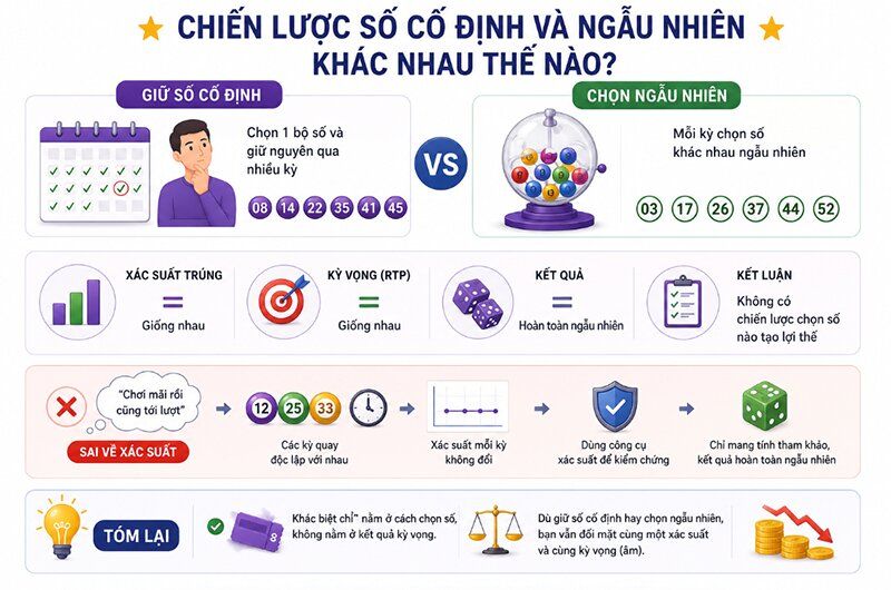 Chiến lược số cố định và ngẫu nhiên khác nhau thế nào?