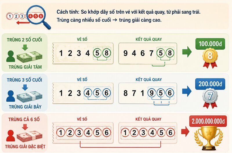 Xổ số truyền thống có bao nhiêu giải thưởng?
