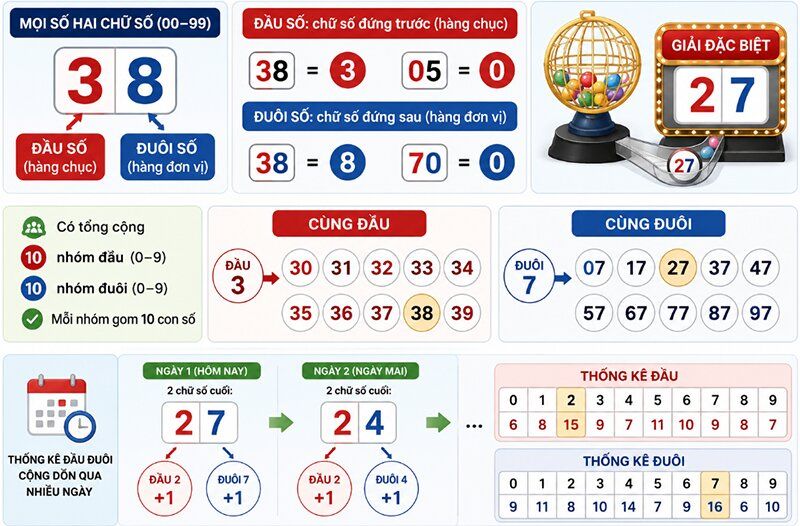đầu đuôi xổ số là gì