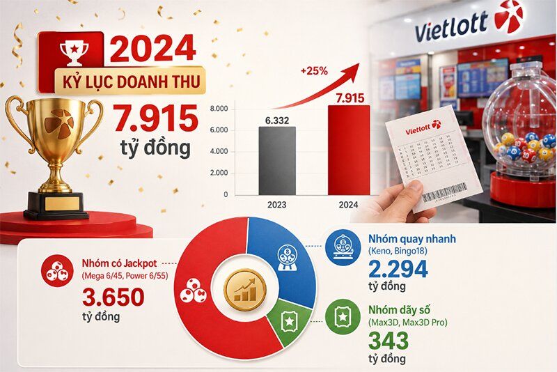 Năm nào Vietlott đạt kỷ lục doanh thu?
