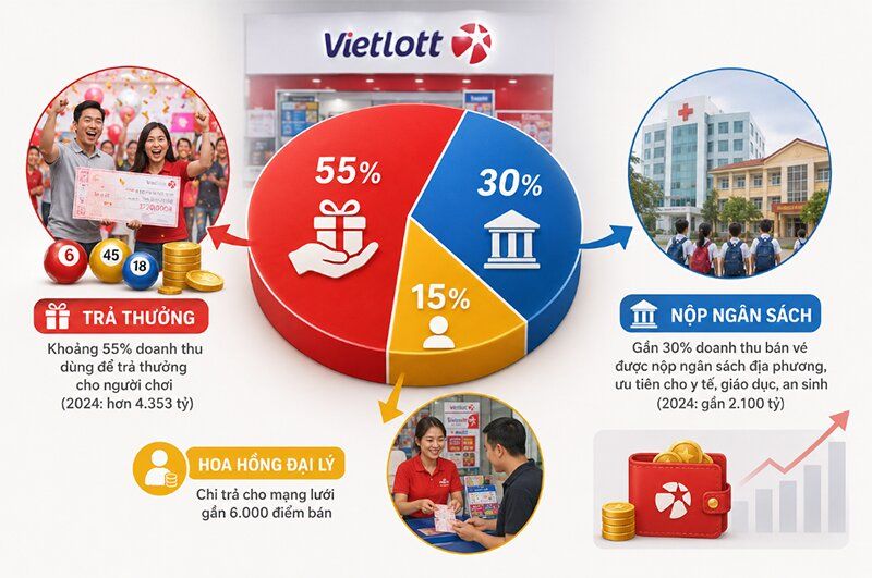 Vietlott tăng trưởng như thế nào?