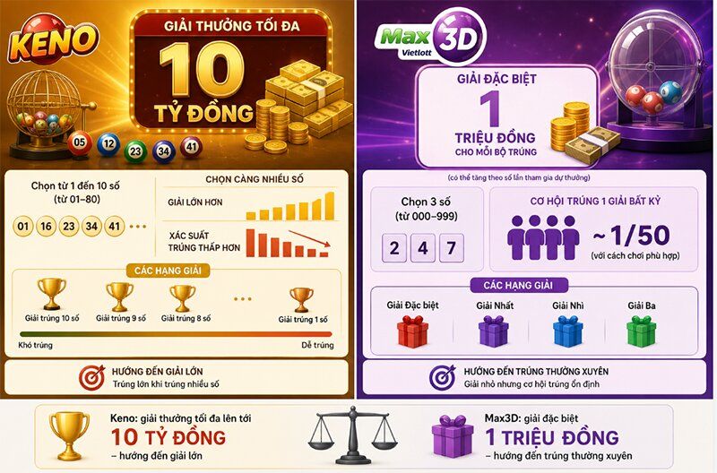 Giải thưởng tối đa Keno và Max3D khác nhau thế nào?
