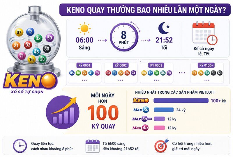 Keno quay thưởng bao nhiêu lần một ngày?