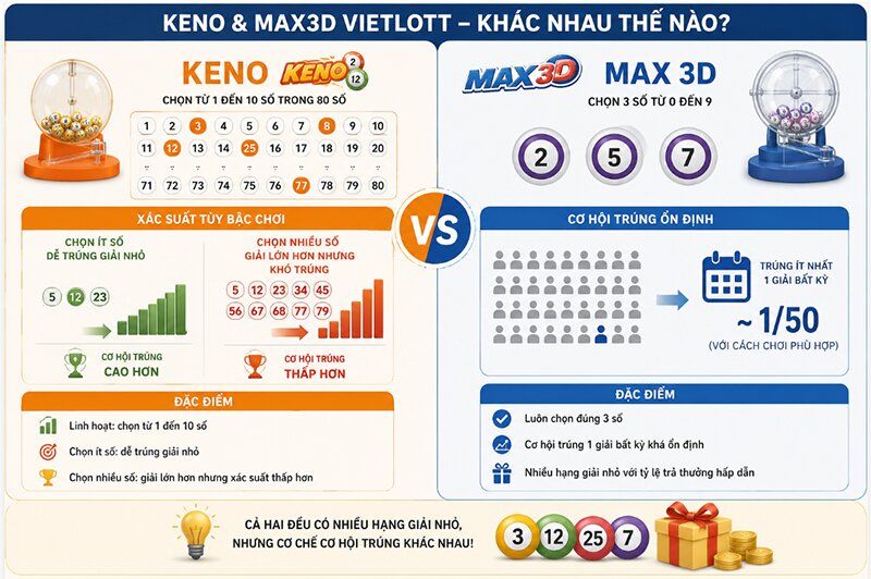 Keno và Max3D Vietlott khác nhau thế nào?