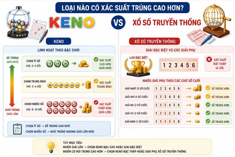 Giải thưởng Keno hay xổ số truyền thống cao hơn?