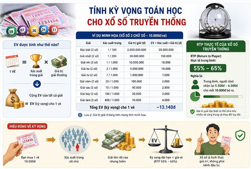 Tính kỳ vọng toán học cho xổ số truyền thống