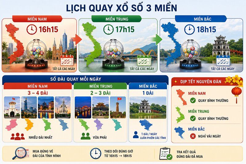 Lịch quay xổ số 3 miền