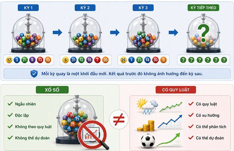 Dữ liệu lịch sử có ảnh hưởng đến kết quả xổ số không