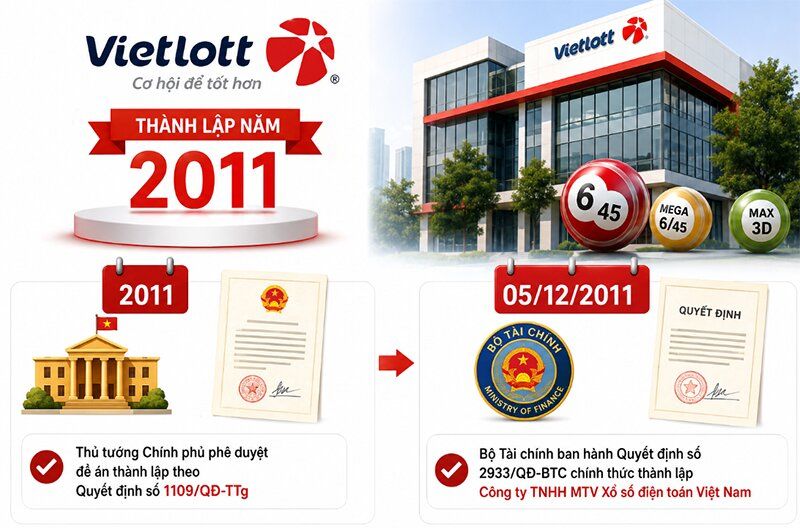 Vietlott thành lập năm nào?