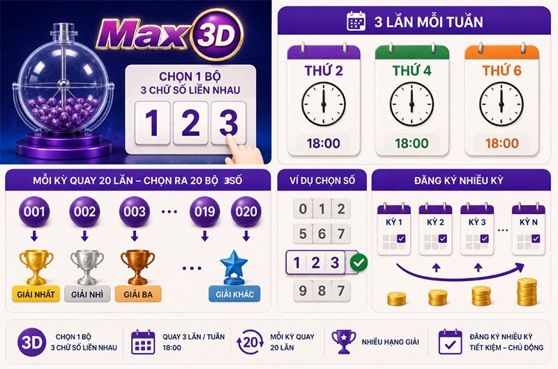 Max3D quay thưởng vào những ngày nào?