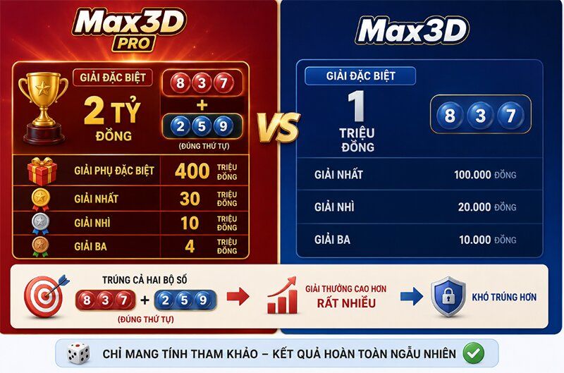 Max3D Pro có giải thưởng cao hơn Max3D không