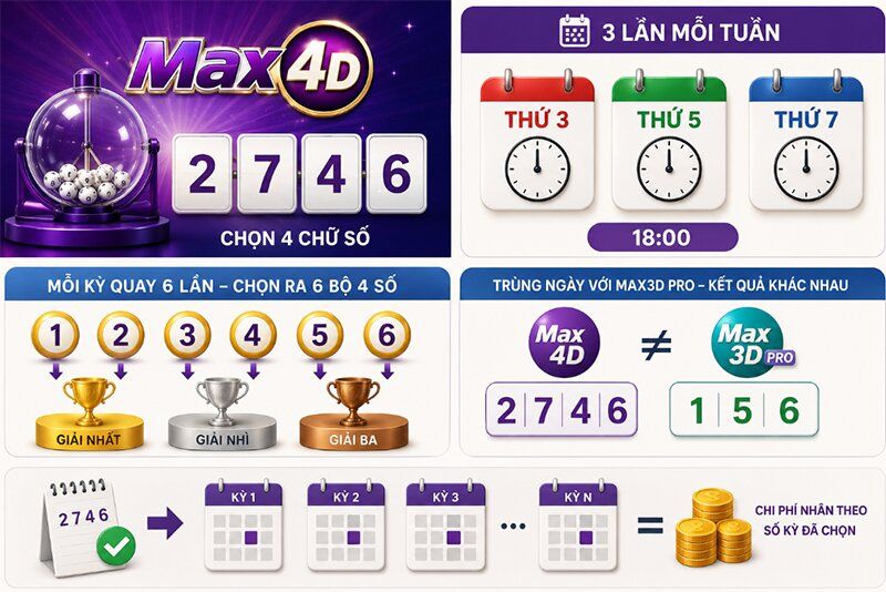 Max4D quay thưởng vào ngày nào?