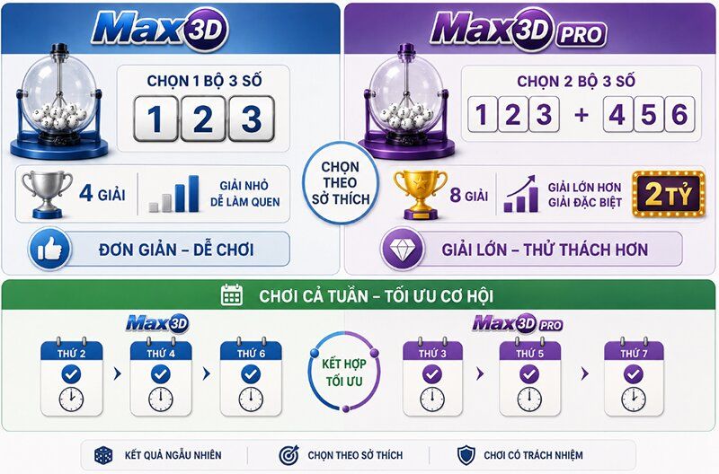 Nên chơi Max3D hay Max3D Pro?
