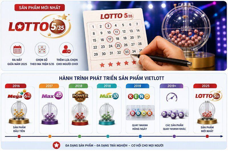 Sản phẩm Vietlott nào mới ra mắt gần đây
