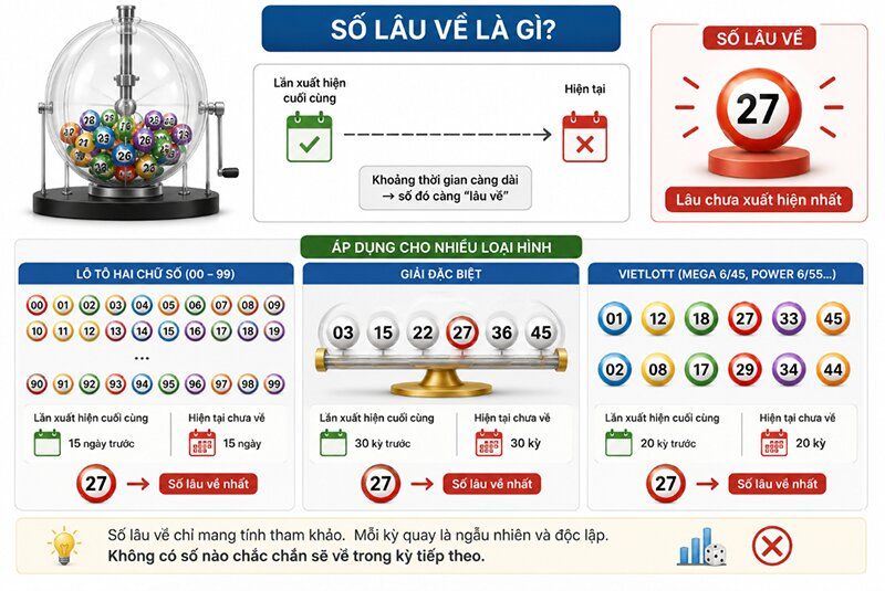 Số lâu về là gì