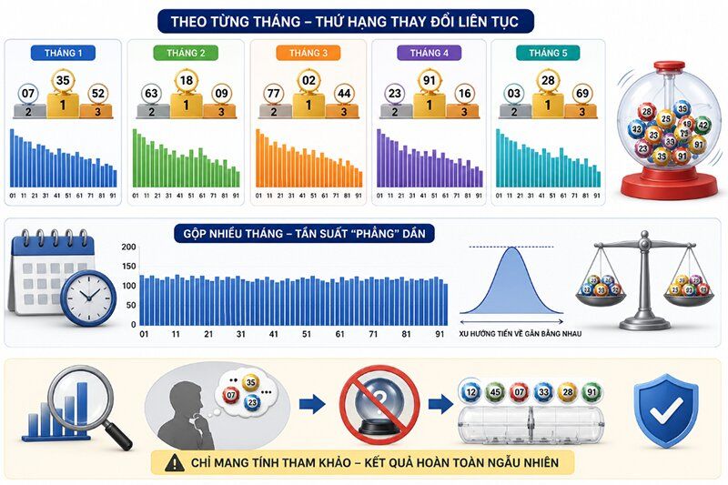 Phân tích tần suất số xổ số miền Nam theo tháng