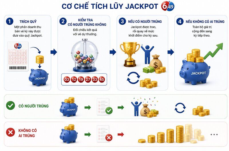 Tại sao jackpot Vietlott ngày càng lớn