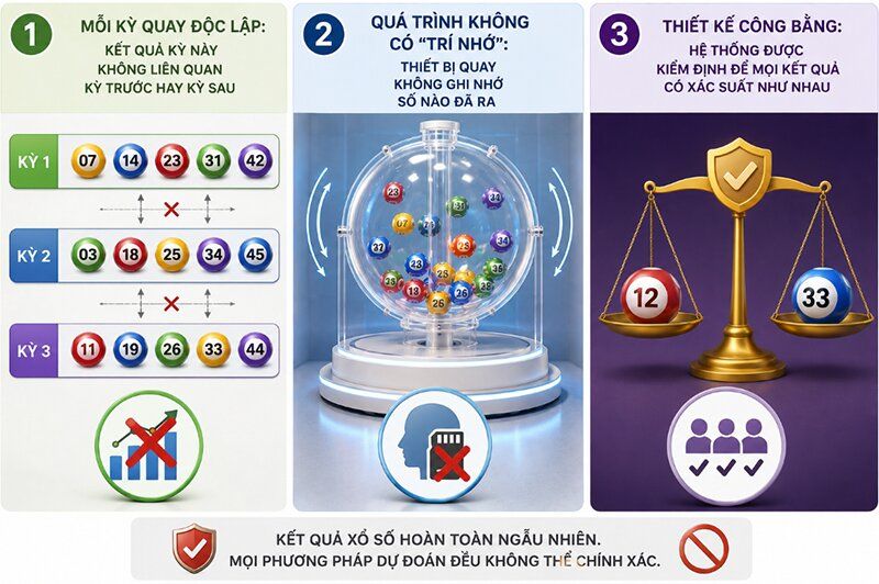 Tại sao không thể dự đoán chính xác xổ số