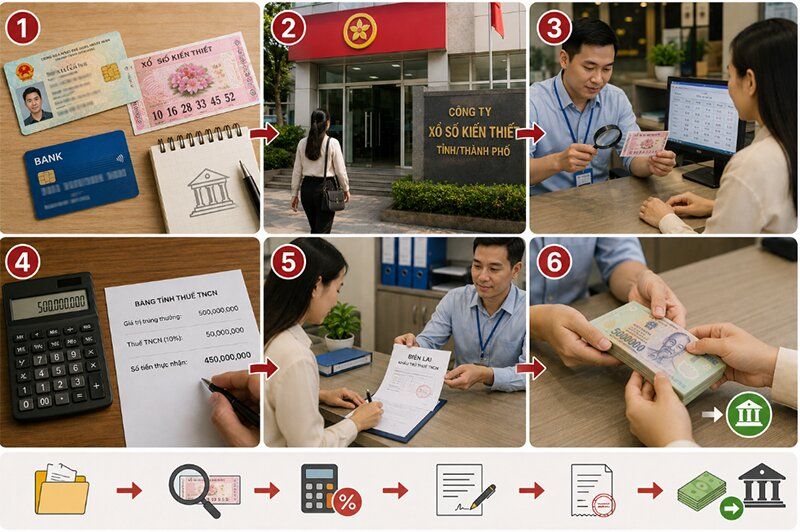 Quy trình thực tế khi nhận thưởng và nộp thuế xổ số