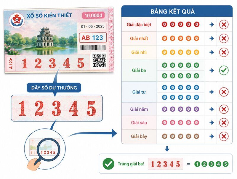 Vé số có bao nhiêu dãy số cần kiểm tra?