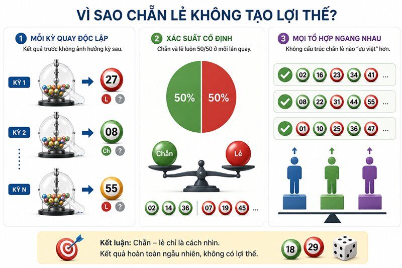 Vì sao chẵn lẻ không tạo lợi thế
