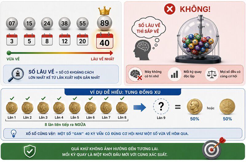 Ý nghĩa của số lâu chưa về trong thống kê